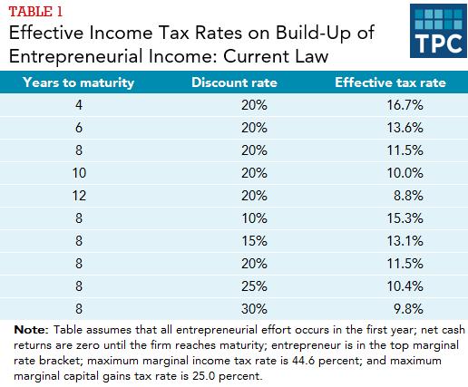 entrepreneur is taxed as capital gain rather than earnings. In contrast, recipients of wages and interest income pay tax annually on accrued income at ordinary income tax rates.