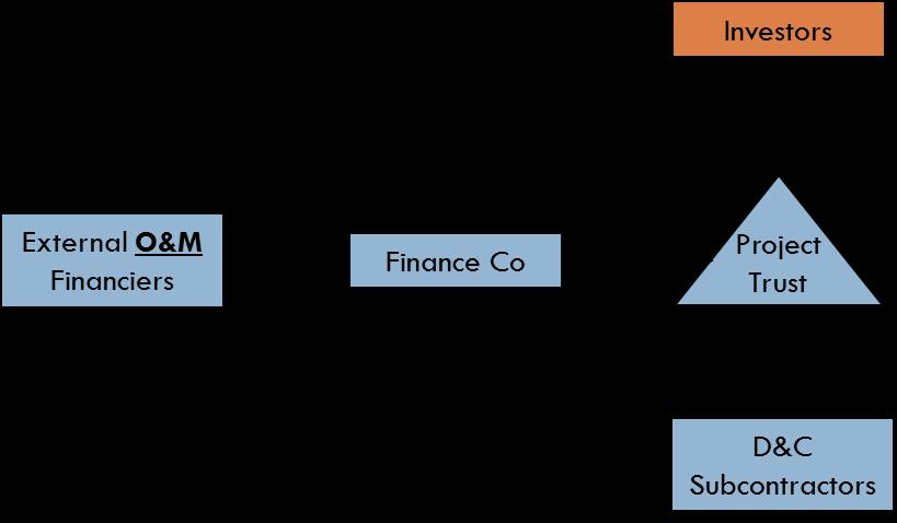 1.2.3 The design and construction stage 1. Finance Co borrows money from the external D&C financiers in the form of loans or facility agreements.