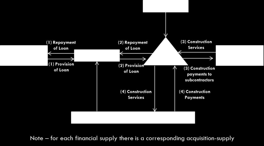 o in the case of Finance Co, exceeding the financial acquisition threshold. The diagrams below identify the cash flows that arise to give effect to a typical arrangement.