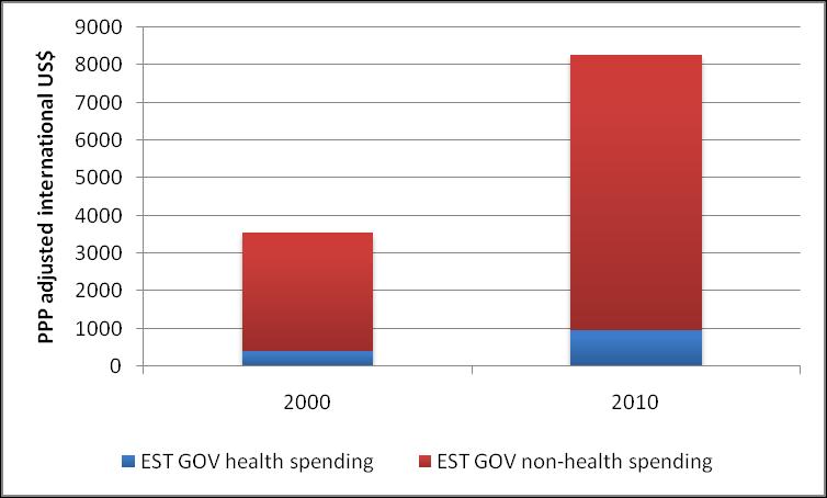 Fiscal sustainability: is the health sector a