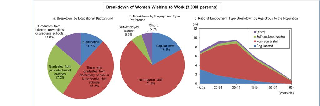 Figure 7 Breakdown of Women Wishing to Work (2012) Section 3 Life Stage and Employment of Women 1.