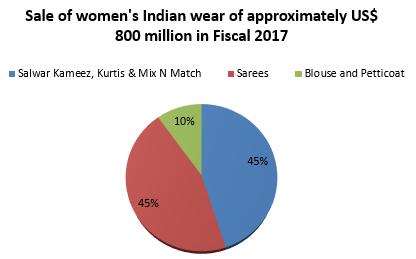 It is estimated that Indian apparel (including men but primarily women) contributed to 25% of the online sales of the apparel and lifestyle categories that translated to approximately US $ 1 billion