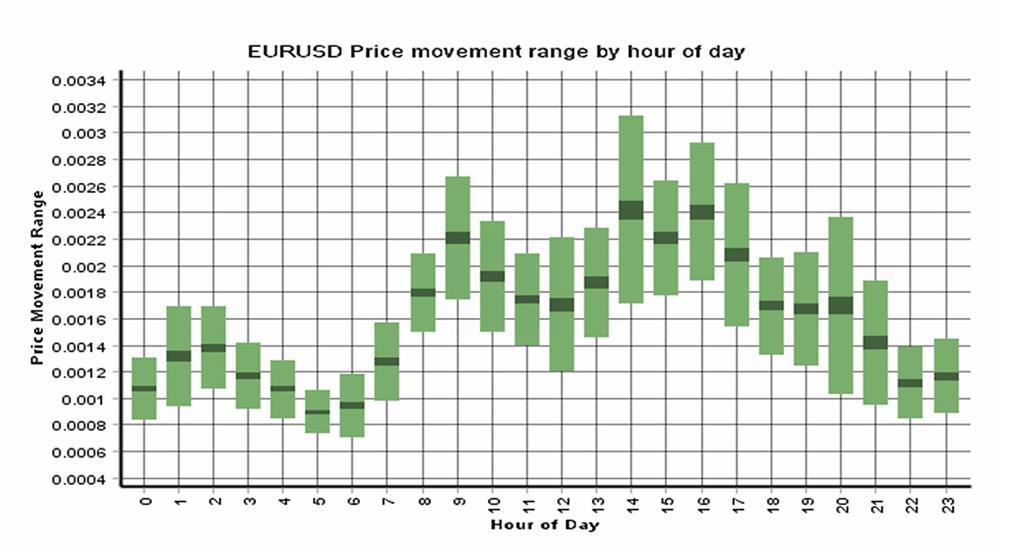 Expected Trading Range is an analysis of the volatility of the instrument, offering a view of the expected price range movement for the specific weekday and time of day based on average instrument