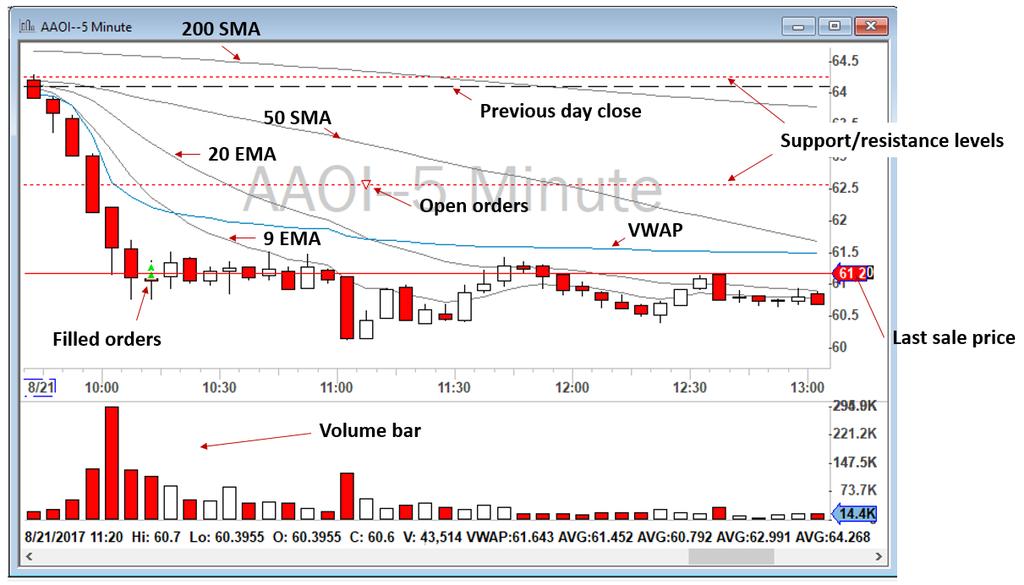 My Trading Tools: DAS Platform Simple Indicators: 9 and 20 EMA 50 and 200 SMA VWAP
