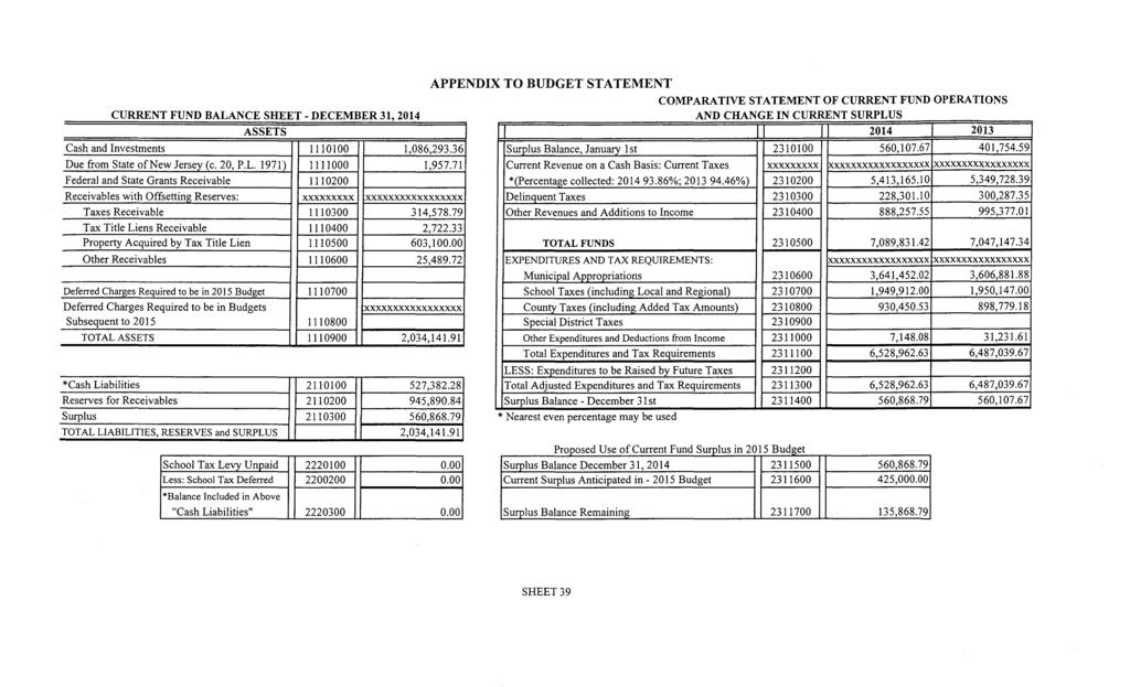 CURRENT FUND BALANCE SHEET- DECEMBER 31, 2014 ASSETS Cash and Investments 1110100 1,086,293.36 Due from State ofnew Jersey (c. 20, P.L. 1971) 1111000 1,957.