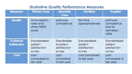The goal is to maximize the performance so all providers are getting 100% of what they have earned. The previous table shows suggested performance measures.