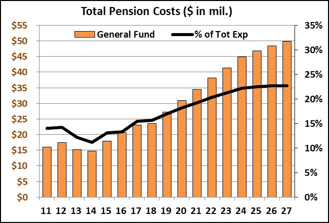 Evolution of Pension Costs (CA City with 160,000