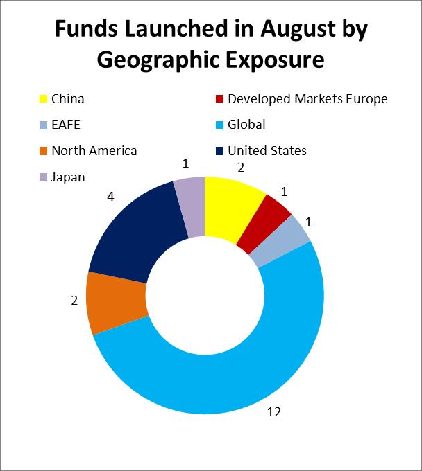For each of the funds, 80% of the investments were into equities of varying market capitalisation with the other 20% in various fixed income assets. The funds also varied by growth vs.