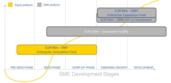 5m is invested Private raised by the Fund manager EUR 5m ENIF managed by South Central Ventures (SCV) is a venture capital fund focusing on an portfolio of innovative SMEs (in