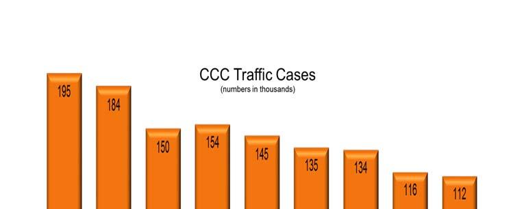 REVENUE DISCUSSION MAJOR REVENUE CATEGORIES (Cont.) Traffic violation cases (not including DUIs) comprise about 85% of criminal cases filed with the 18 th Circuit Court.