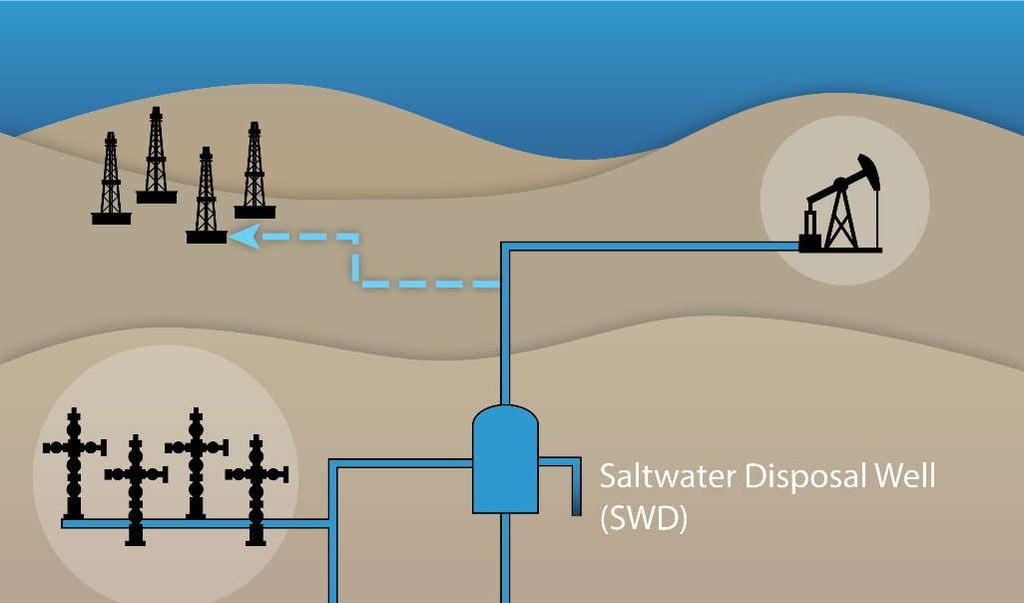 Permian Basin Water Management Saltwater Disposal System Own and operate salt water disposal (SWD) systems