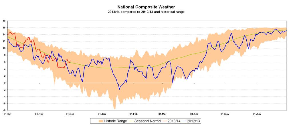 National Composite Weather October