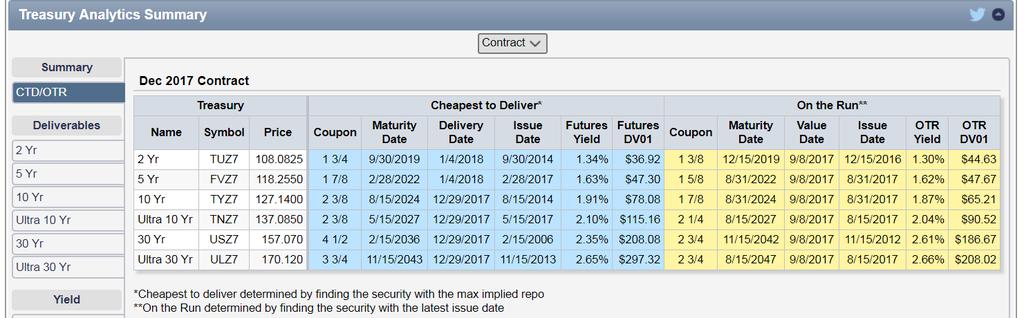 Treasury Futures Analytical Tools available on CMEGroup.com http://www.cmegroup.