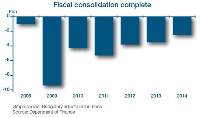 11% 2009-2015, a 20% relative improvement vs Euro Area 1bn stimulus in Budget 2015; improved conditions meant that originally envisaged consolidation of 2bn wasn t required Deficit of 3.