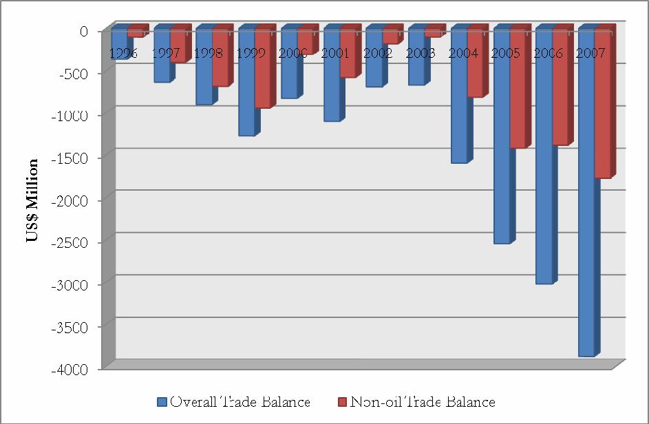 Figure 3. Ghana: Trends in Trade Balance, 1996-2007 Source: Bank of Ghana.