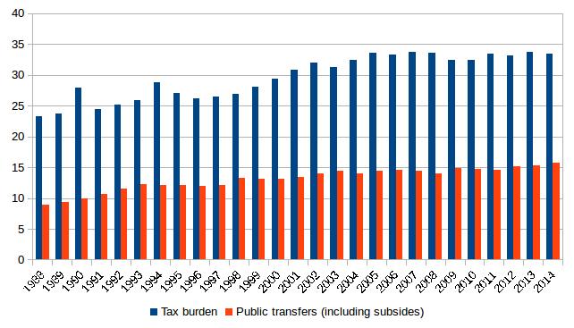 Figura : Tax burden and public transfers (as % of GDP) Rodrigo Orair