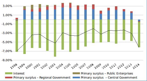 Figura : Primary surplus (as % of GDP) Rodrigo Orair (IPC-IG -