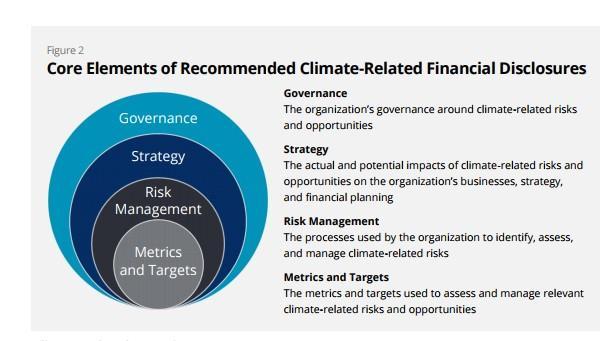 The Financial Stability Board Taskforce on Climate Related Financial Disclosures The Financial Stability Board Taskforce on Climate Related Financial Disclosures (FSB-TCFD) was set up by the G20's