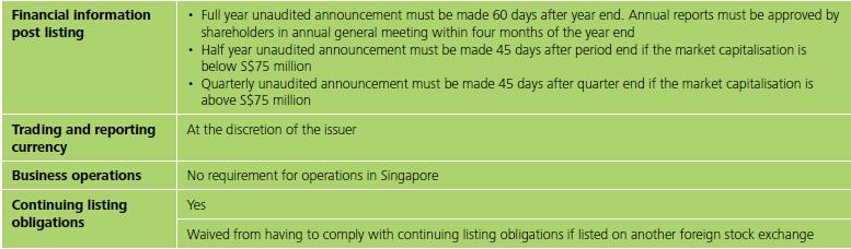 Source: SGX 1 Catalist was launched by SGX in