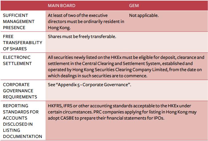 Source: HKEx, Initial Public Offerings An Issuer s Guide (Asia Edition), Mayer Brown JSM CONCLUSION Most stock exchanges around the world have similar listing rules and requirements.