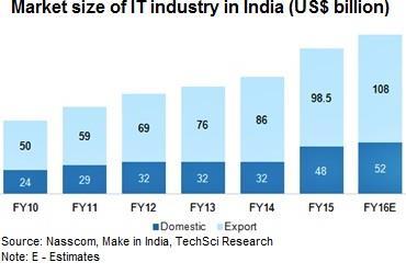(Source: http://www.ibef.org/industry/information-technology-india.aspx) Export of IT Services In FY16 the estimated revenue from exports of IT & BPM sector was USD108 billion.