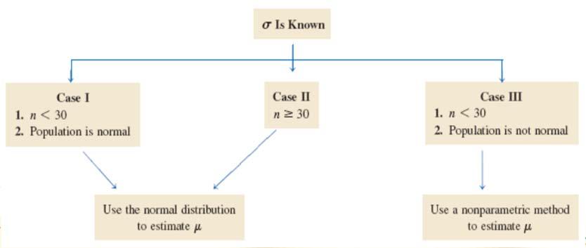 8.2 Estimatio of a Populatio Mea: Kow Three possible cases with kow σ Case I: the populatio from which the sample is selected is ormally distributed. I this case, sample size is ot matter.