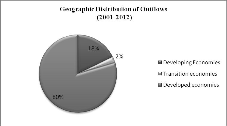 Figure 9 (UNCTAD FDI STATISTICS) Figure 10 (UNCTAD FDI STATISTICS) As compared to the year 2000, Global FDI flows declined sharply in 2001 with inflows falling by 51% and outflows by 55%.