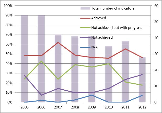 1. Evolution of PAF indicators scoring: Government.
