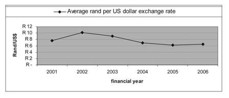 After the significant weakening of the rand against the US dollar, in 2002 the rand has appreciated against the US dollar since 2003 to 2005.