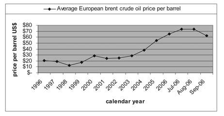 On 26 September 2006, the price of European Brent crude oil was US$58.53/b.