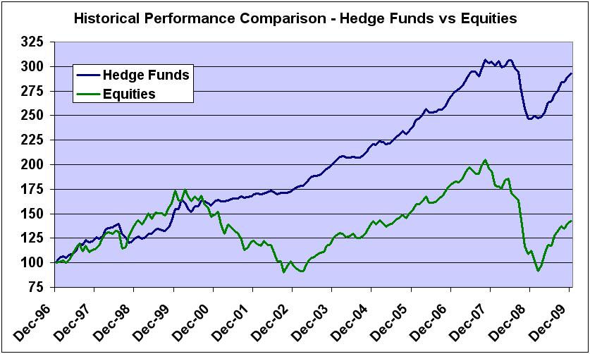 Hedge Fund Market Performance vs.