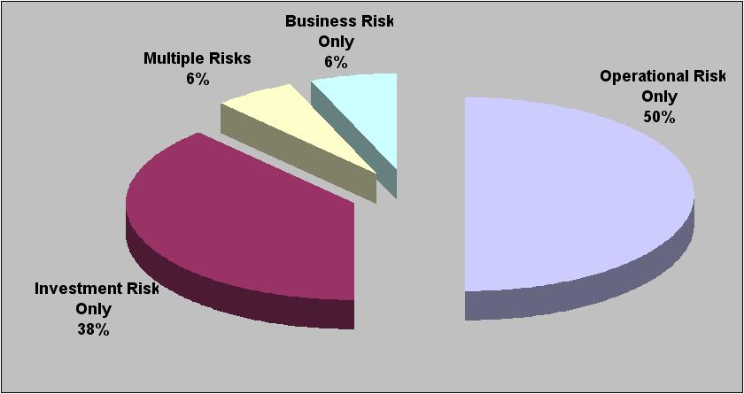 Key Risks - Operational Risk Distribution of Reasons