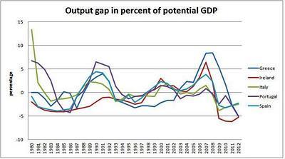 Output gap in eurozone periphery Source: IMF Economic Outlook, Sept.2011 (note: data for 2012 are predictions) http://im-an-economist.