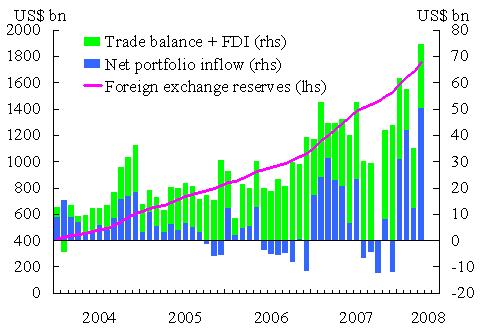 The Balance of Payments rate of change of foreign exchange reserves (largely $), rose rapidly in China from 2004 on, due to all 3 components: trade
