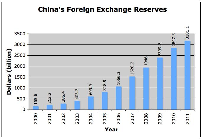 FX reserves of the PBoC climbed higher than any