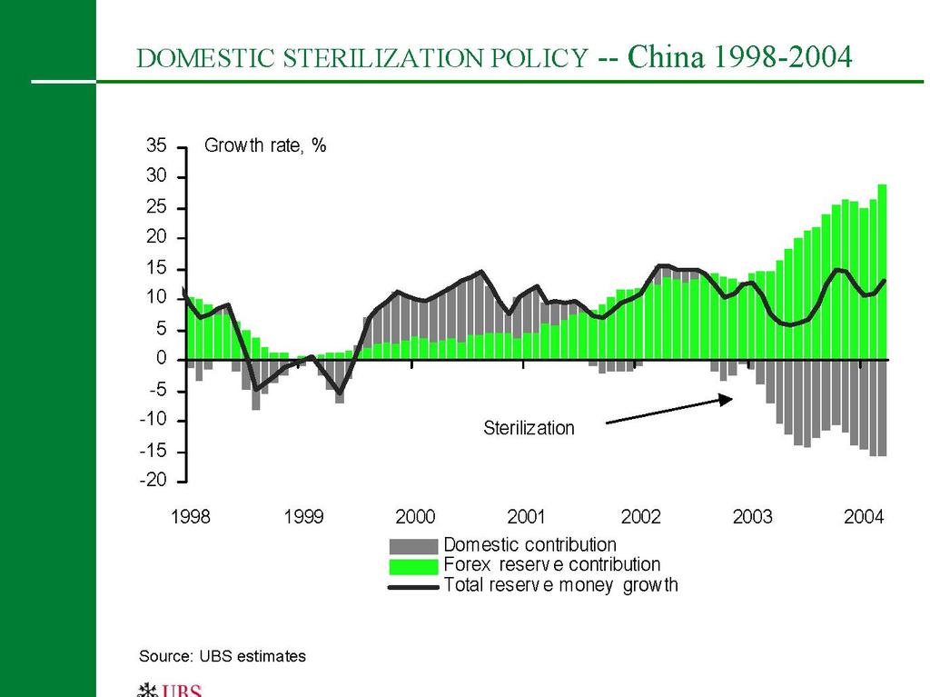 In 2003-04, forex inflows accelerated. Initially, the PBoC had no trouble sterilizing the inflows.