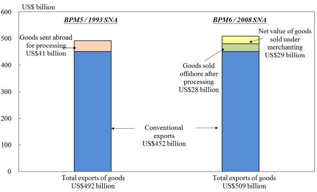 Figure 5 Exports of goods compiled using the old and new principles, 2013 27.