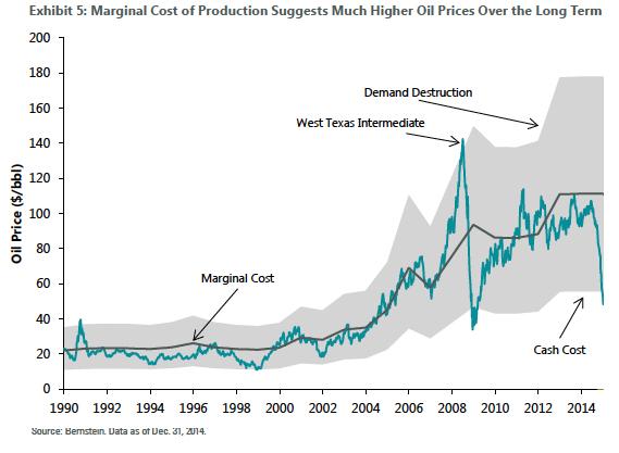 Today, the world is in a surplus position, which is driving prices towards the cash cost of production. The cash cost is a variable cost (e.g. it varies with the level of production) and excludes any overhead or sunk costs.