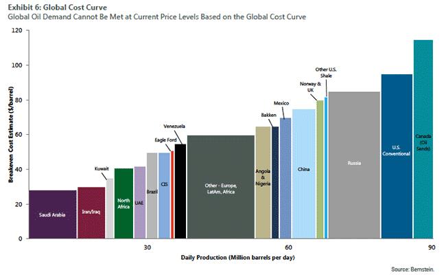 Saudi Arabia, the lowest-cost producer is at the left. Canadian Oil Sands, the world s highest-cost producer, is at the right.