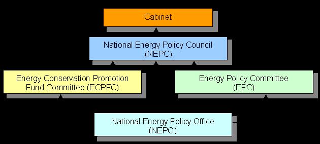 Additionally, the NEPC is responsible for the promotion of energy conservation and the management of the Energy Conservation Fund as per the Energy Conservation Act, B.E. 2535 (1992).