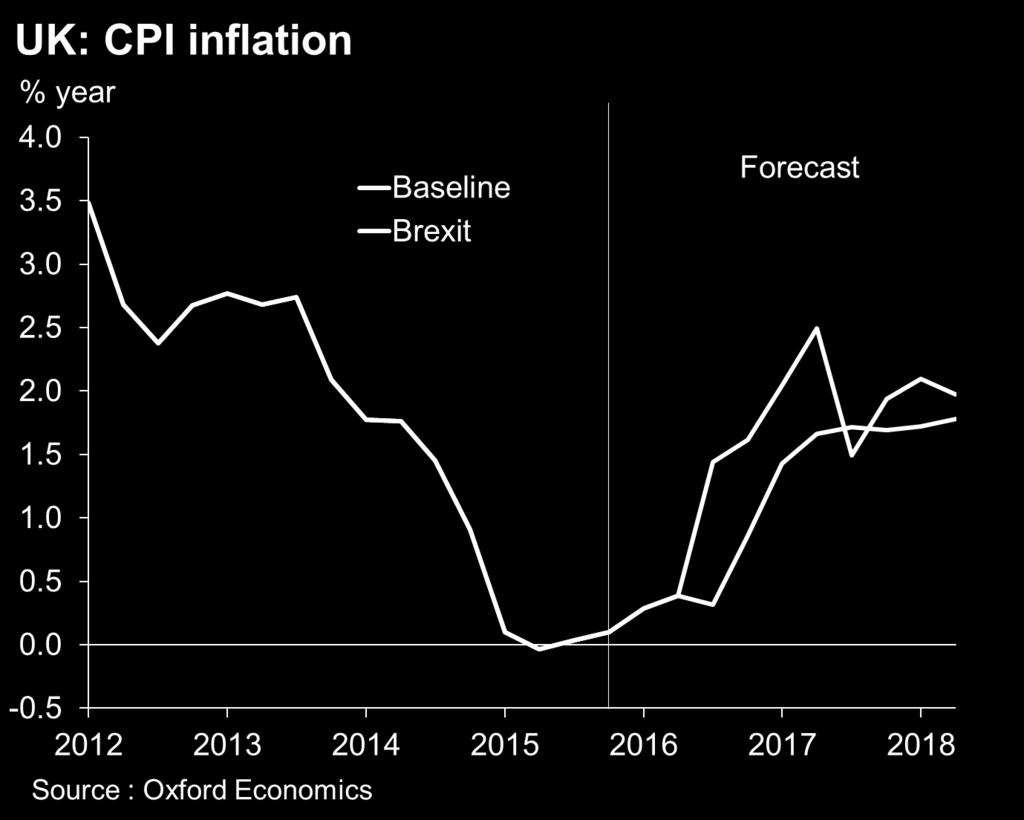 A weaker would drive up inflation but
