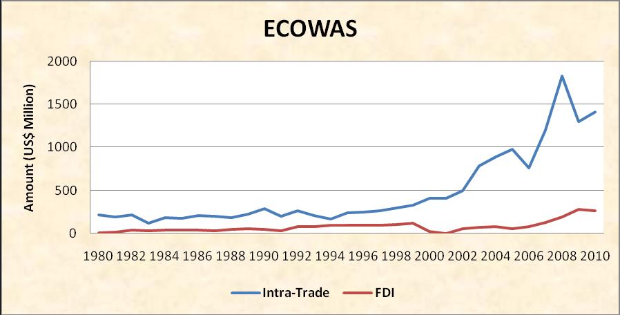 Figure 1: Comparing Intra-Trade and FDI for Selected ECOWAS Countries (Benin, Liberia, Nigeria and Senegal) Specifically, the resultshow a positive linear association between the two variables in
