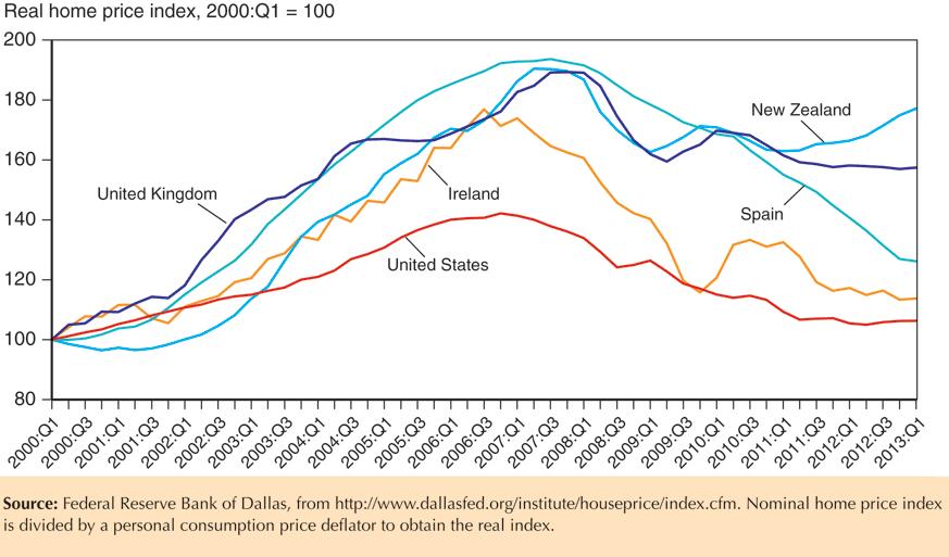 Fig. 19-7: Real Home Prices in Selected Countries, 2000 2013