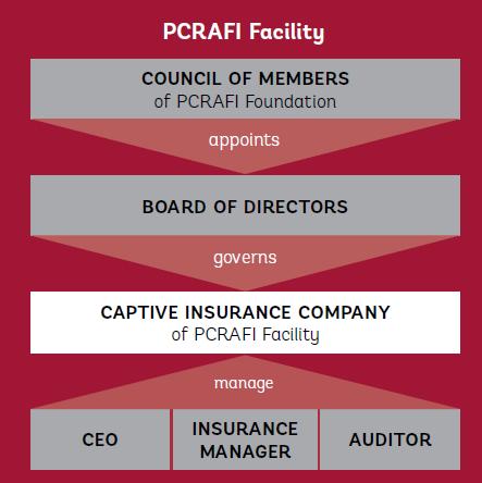 PCRAFI Facility Established June 2016 Capitalized Insurance Manager appointed Issued
