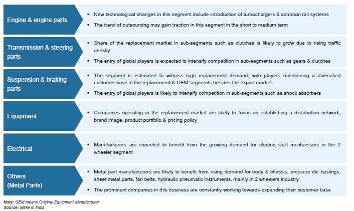 - Competitive advantages facilitating emergence of outsourcing hub - Technological shift; focus on R&D Policy Support: - Establishing special auto parks & virtual SEZs for auto components - Lower