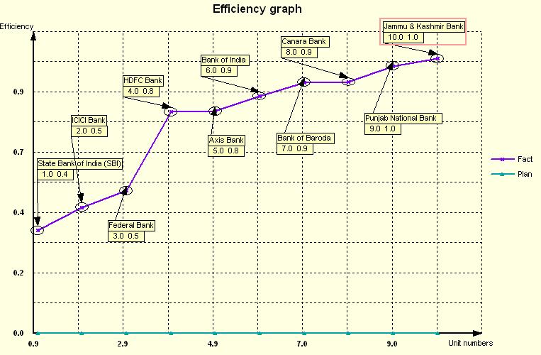 Efficiency Graph 2009 In 2009, half of the sample size shows a negative trend as compared to 2008.