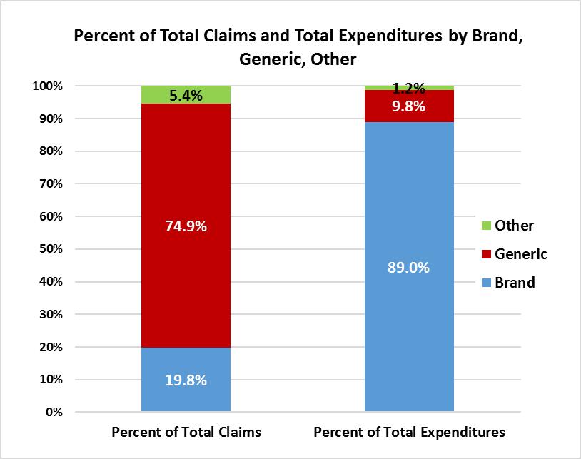 Figure 2 Florida Medicaid FFS Pharmacy Brand Name versus Generic Utilization and Expenditures, SFY 2016- Source: Calculated based on data provided in the Florida Pharmacy Report Card, Magellan Health