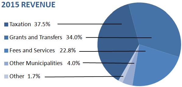 Consolidated Statement of Financial Activities Taxation Variance In 2015, Council approved a levy increase of 4.26% or $2.6M.
