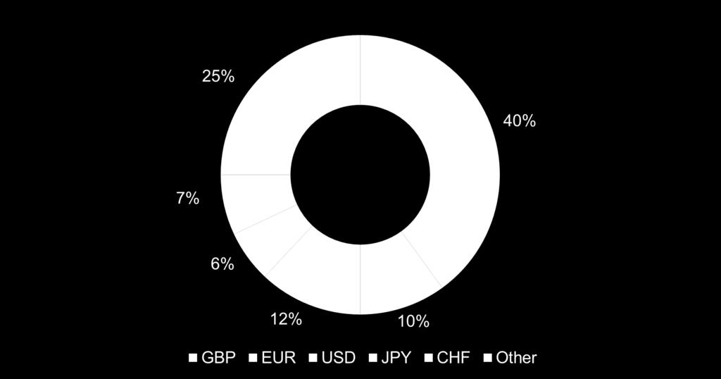 Currency profile of FUM Funds