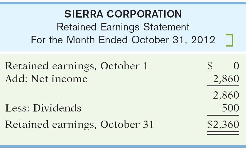 Retained Earnings Statement Statement shows amounts and reasons why retained earnings has increased or decreased during the